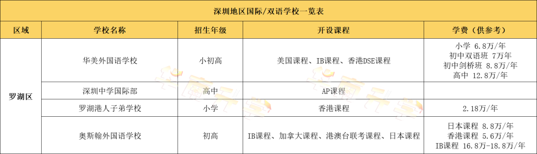 深圳罗湖区国际化学校学费汇总