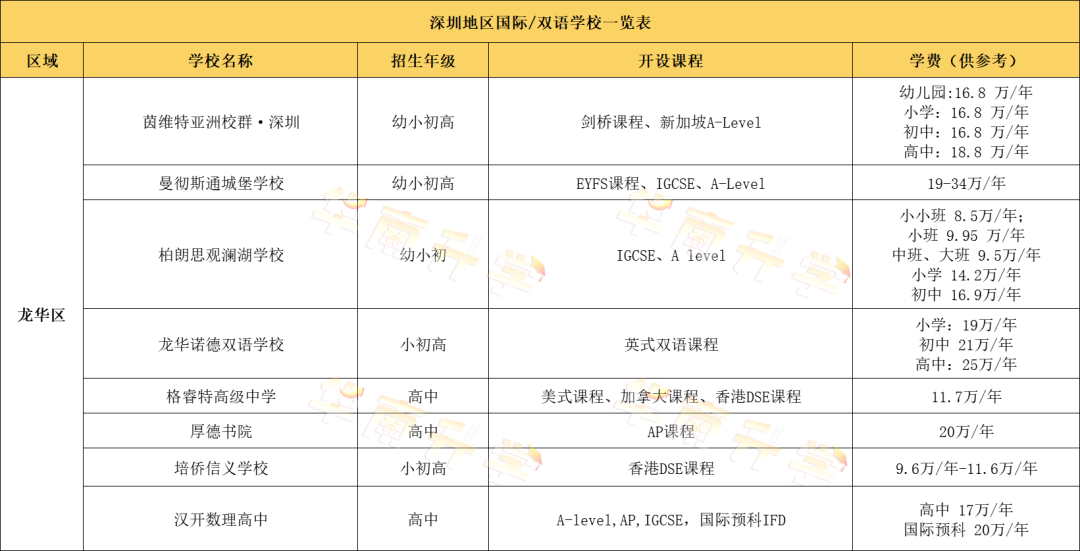 深圳龙华区国际化学校学费汇总