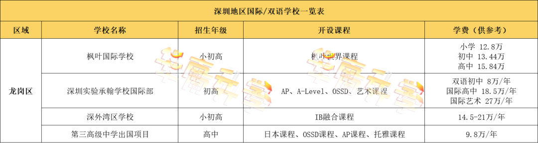 深圳龙岗区国际化学校学费汇总