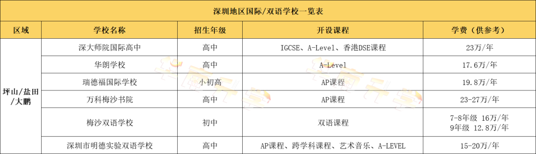 深圳其他三区国际化学校学费汇总