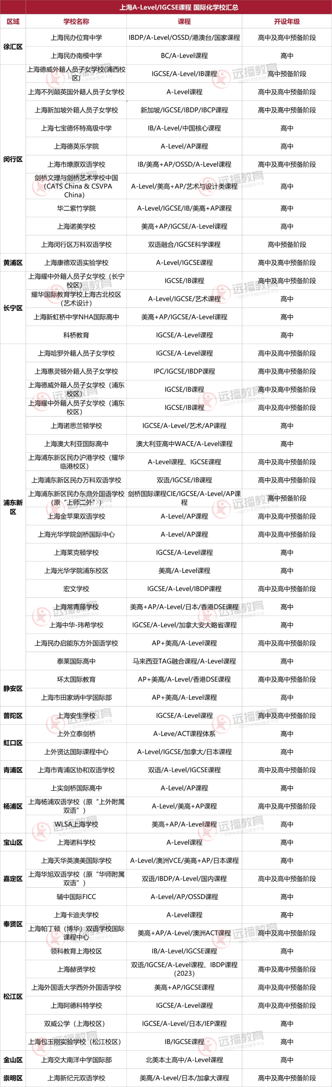 上海A-Level课程国际化学校汇总一览表