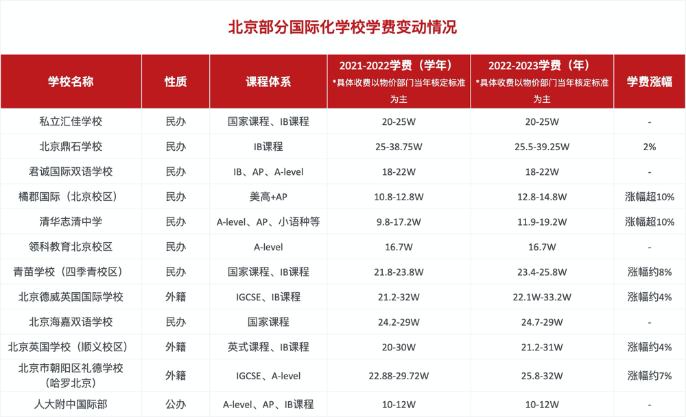 北京部分国际化学校费用变动情况