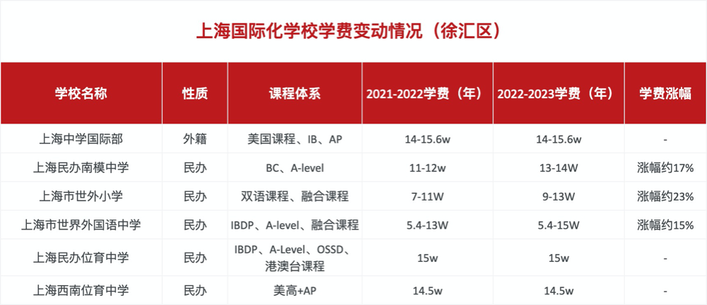 上海徐汇区国际化学校学费变动情况