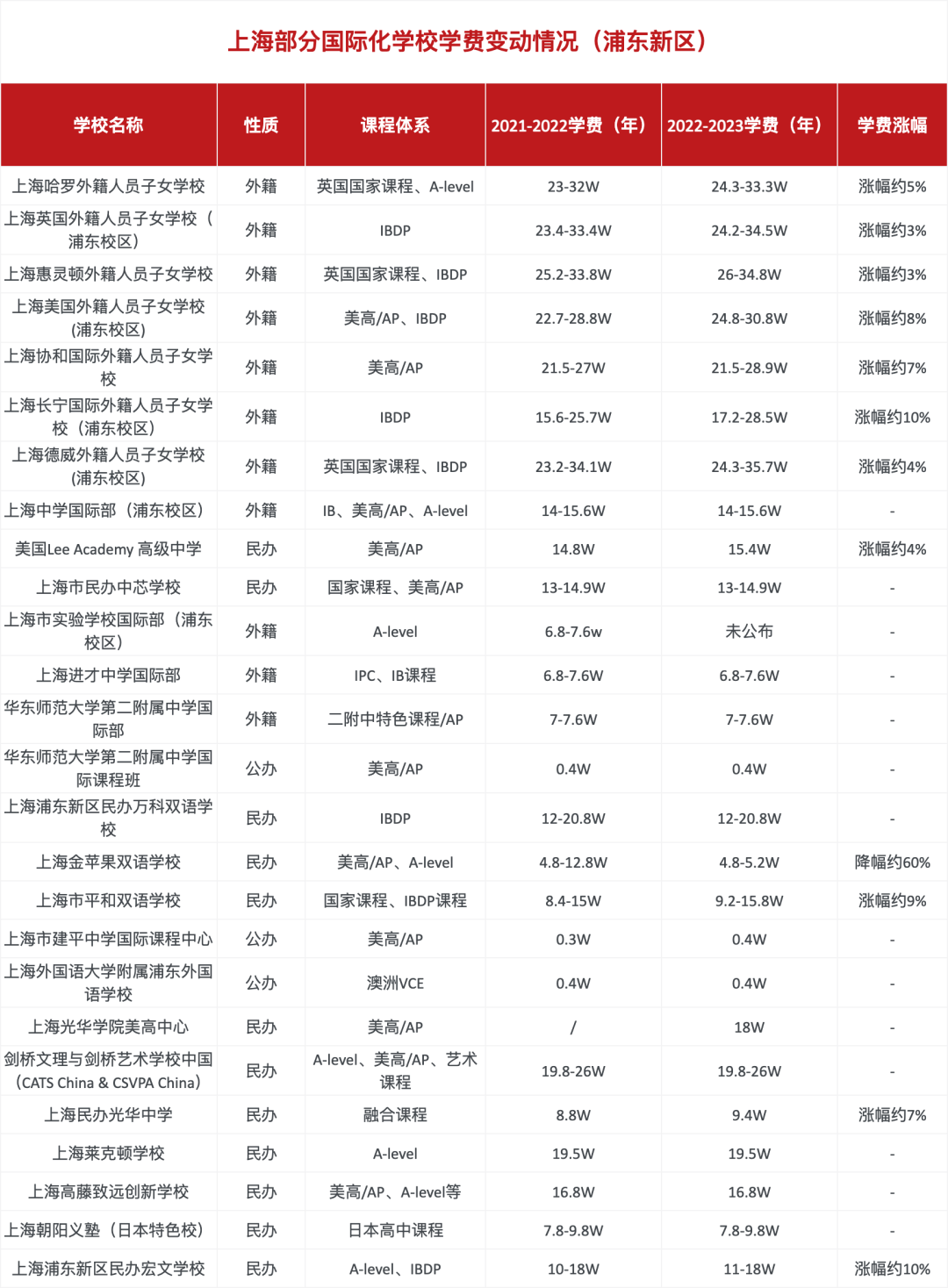 上海浦东区部分国际化学校学费变动情况