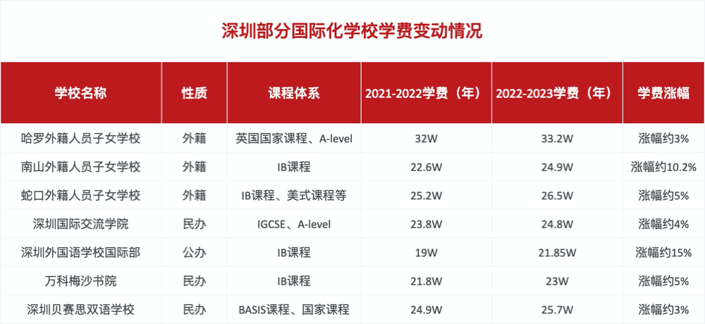 深圳部分国际化学校学费变动情况