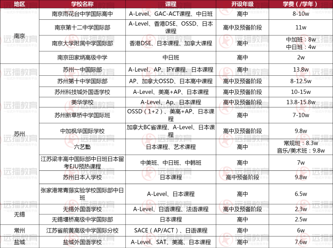 江苏地区日本方向国际化学校盘点