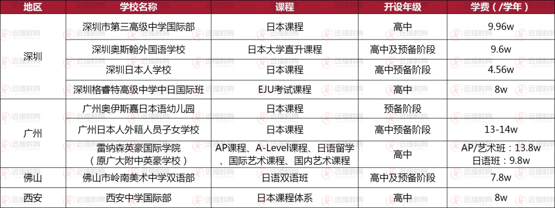 广深佛地区-日本方向国际化学校盘点