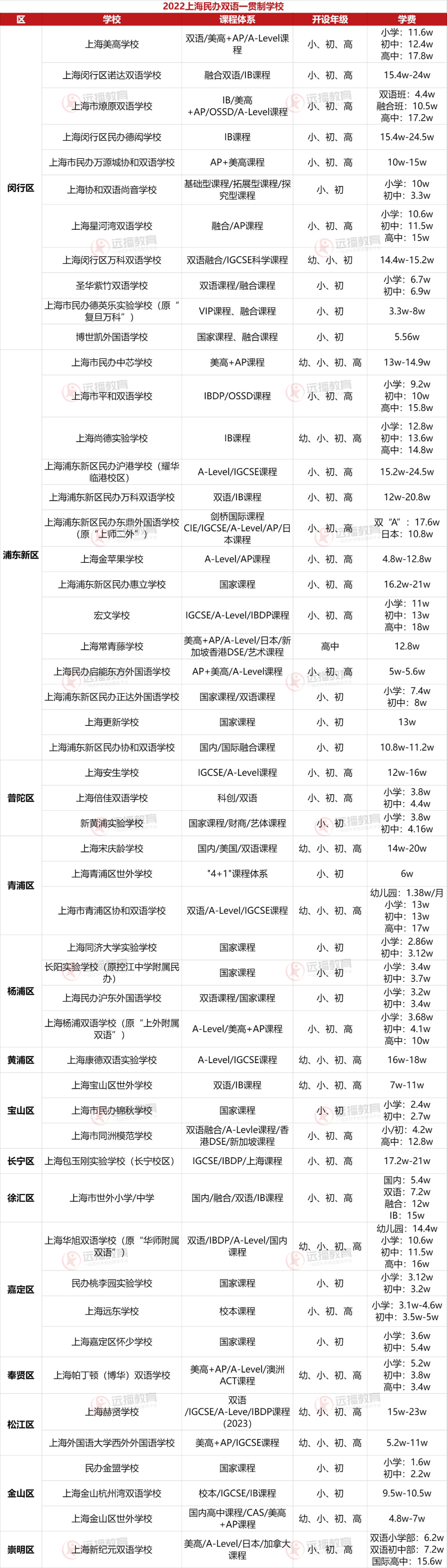 上海民办小、初、高一贯制学校名单