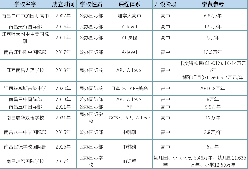 江西南昌国际化学校一览表