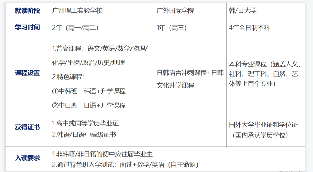 广州理工实验学校日韩班课程设置