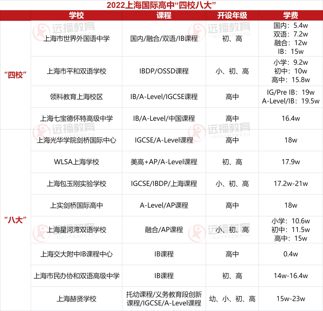 2022年上海国际高中“四校八大”榜单