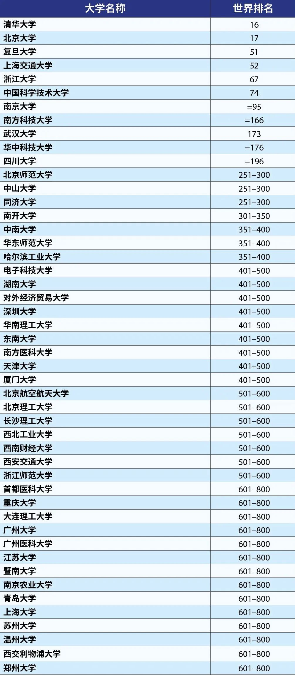 入围2023泰晤士世界大学排名世界前800名的中国大陆高校