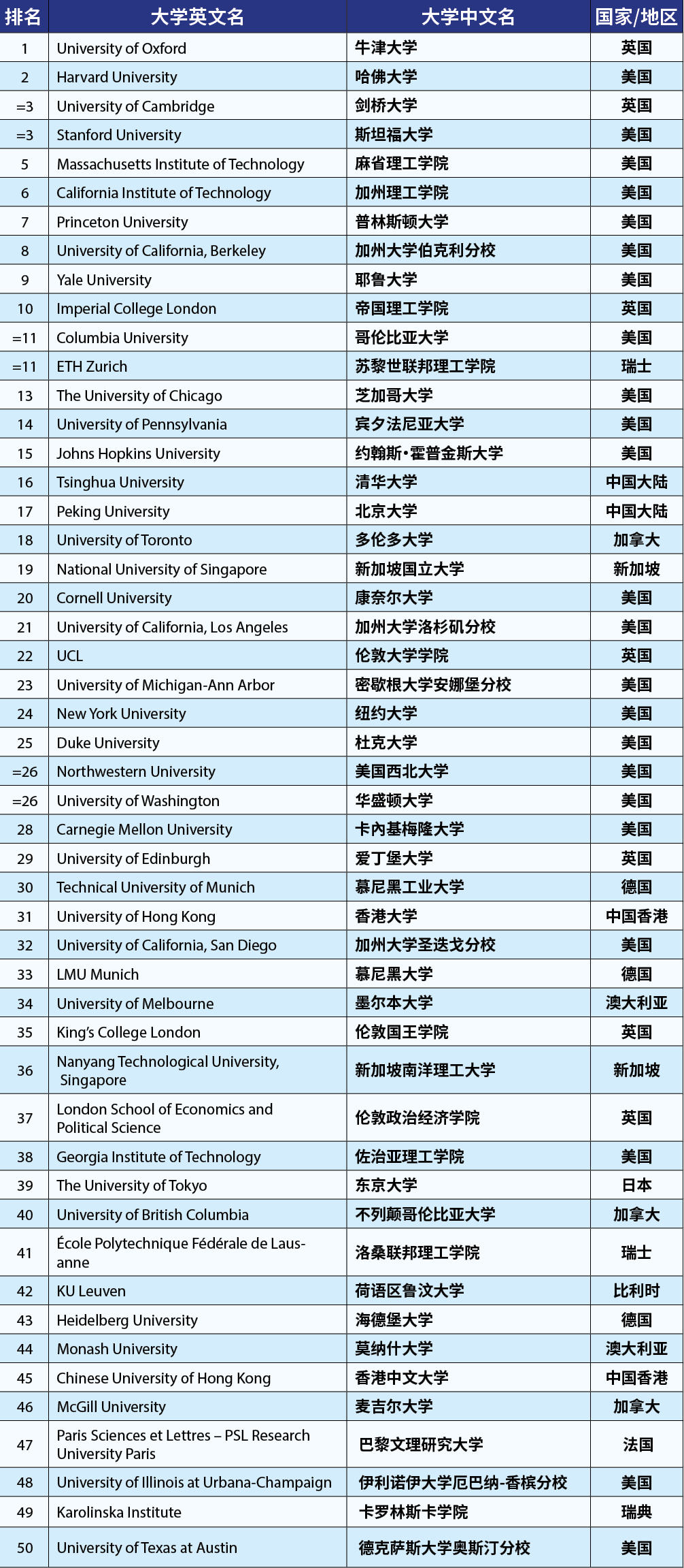 2023年泰晤士世界大学排名前100高校