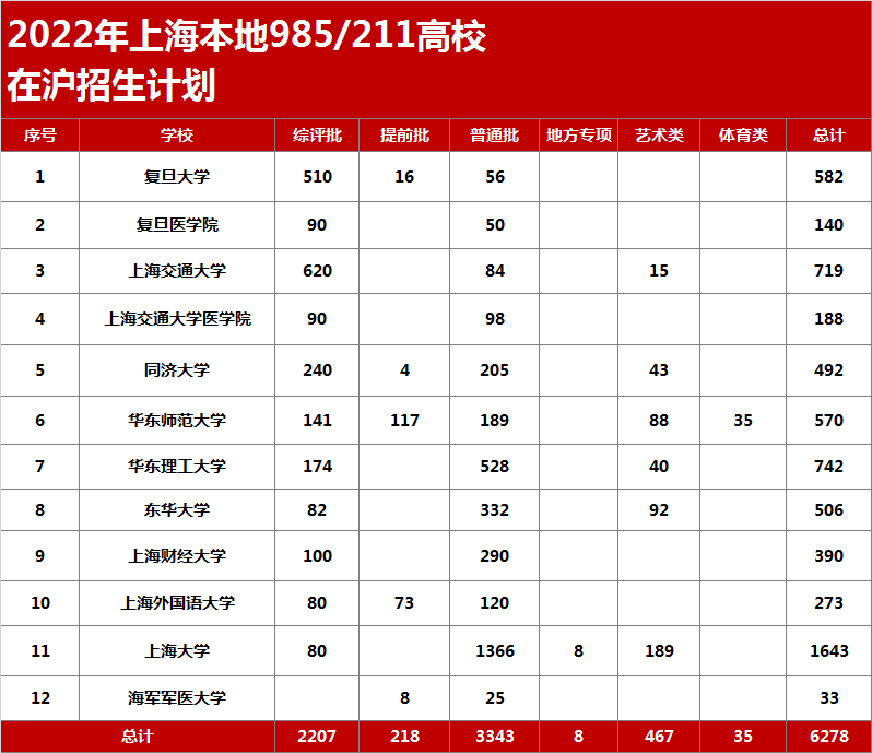 2022上海本地985/211高校在沪招生计划