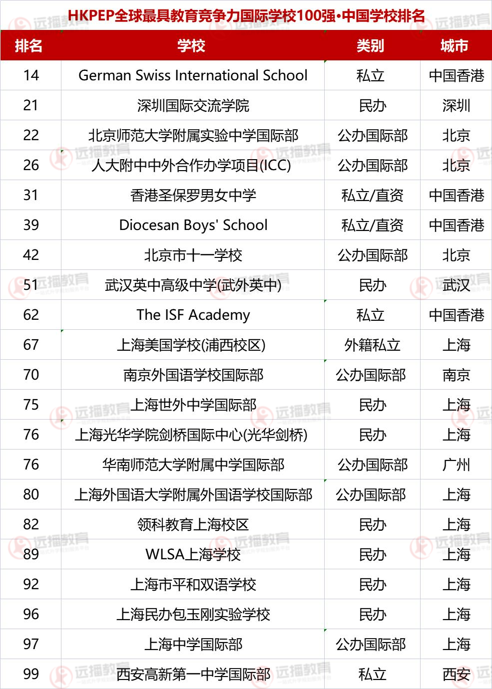 2023HKPEP年全球最具教育竞争力国际学校中国学校榜单