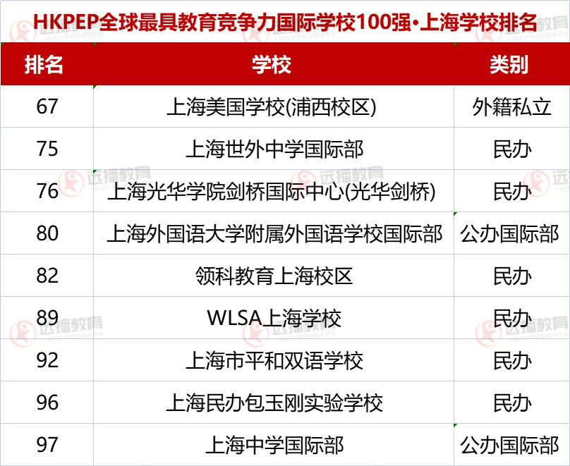 全球最具教育竞争力国际学校100强榜单上海学校