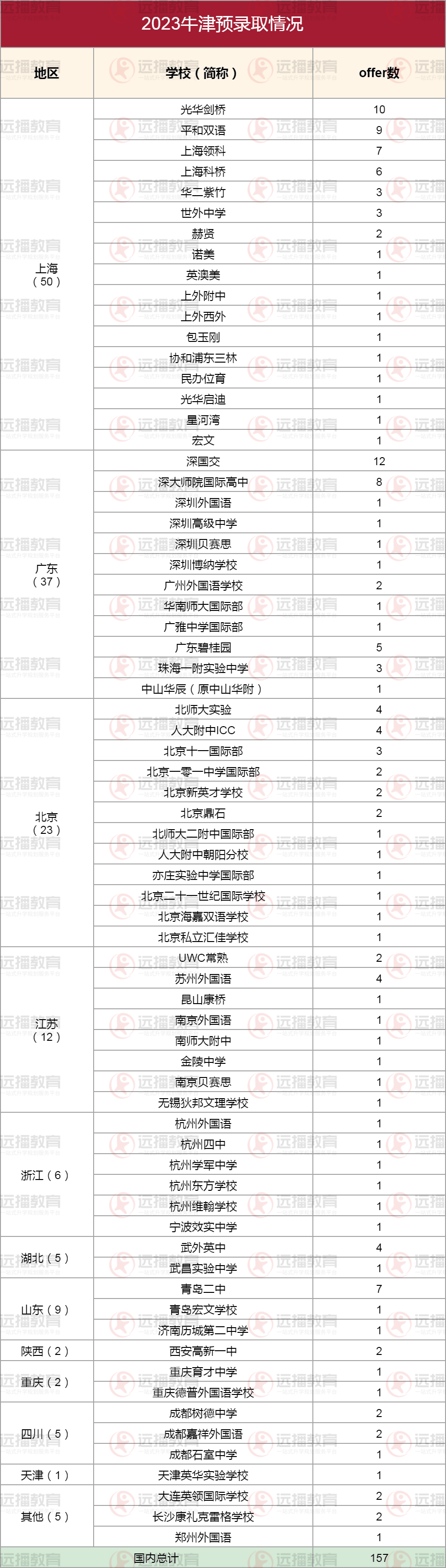 2023牛津预录取情况