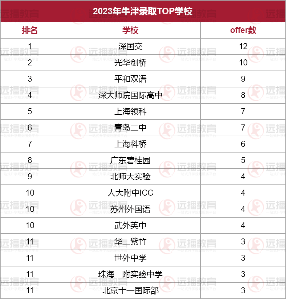 2023牛津预录取top校