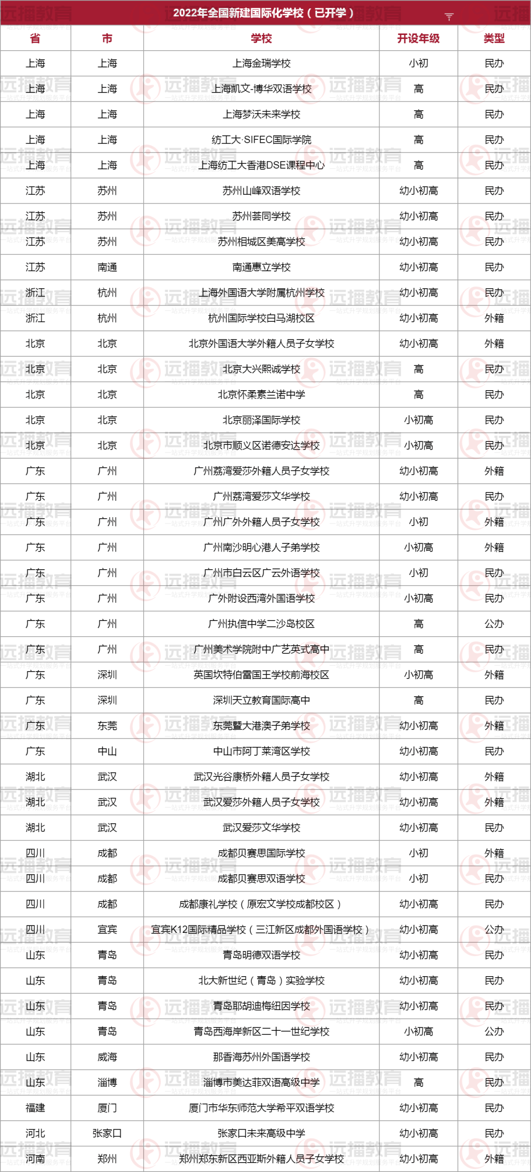 2022年全国新增国际化学校