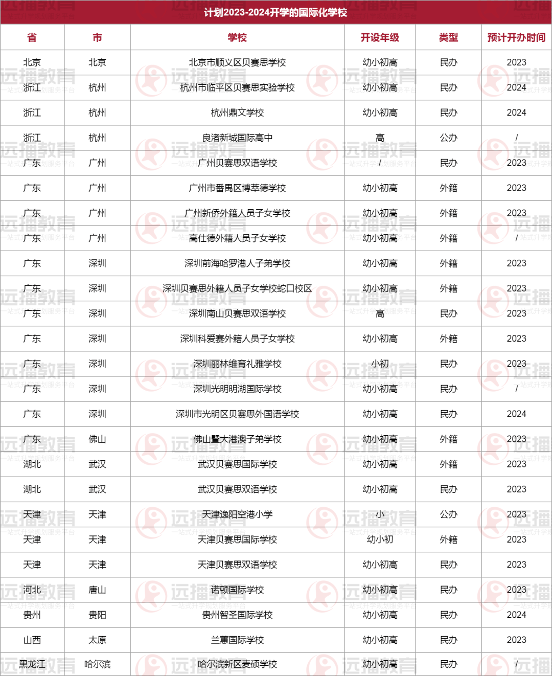 计划2023-2024开学的国际化学校