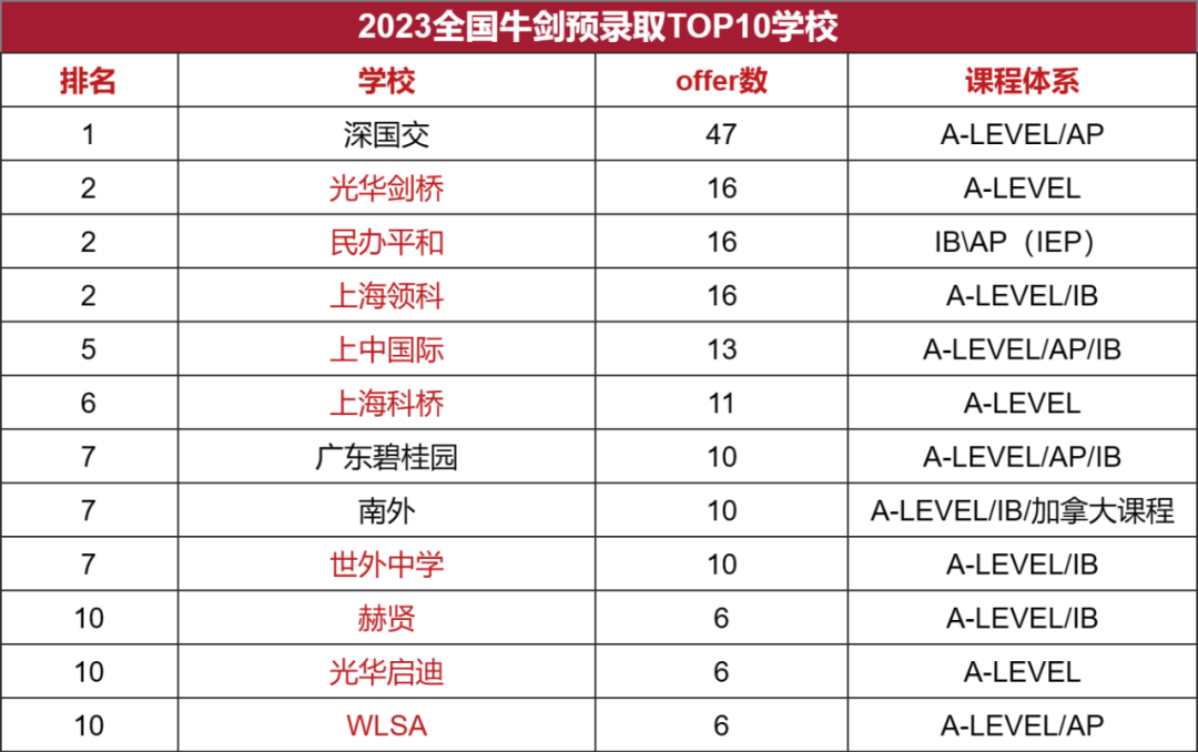 2023全国牛剑预录取情况TOP10