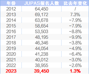 香港考评局的数据