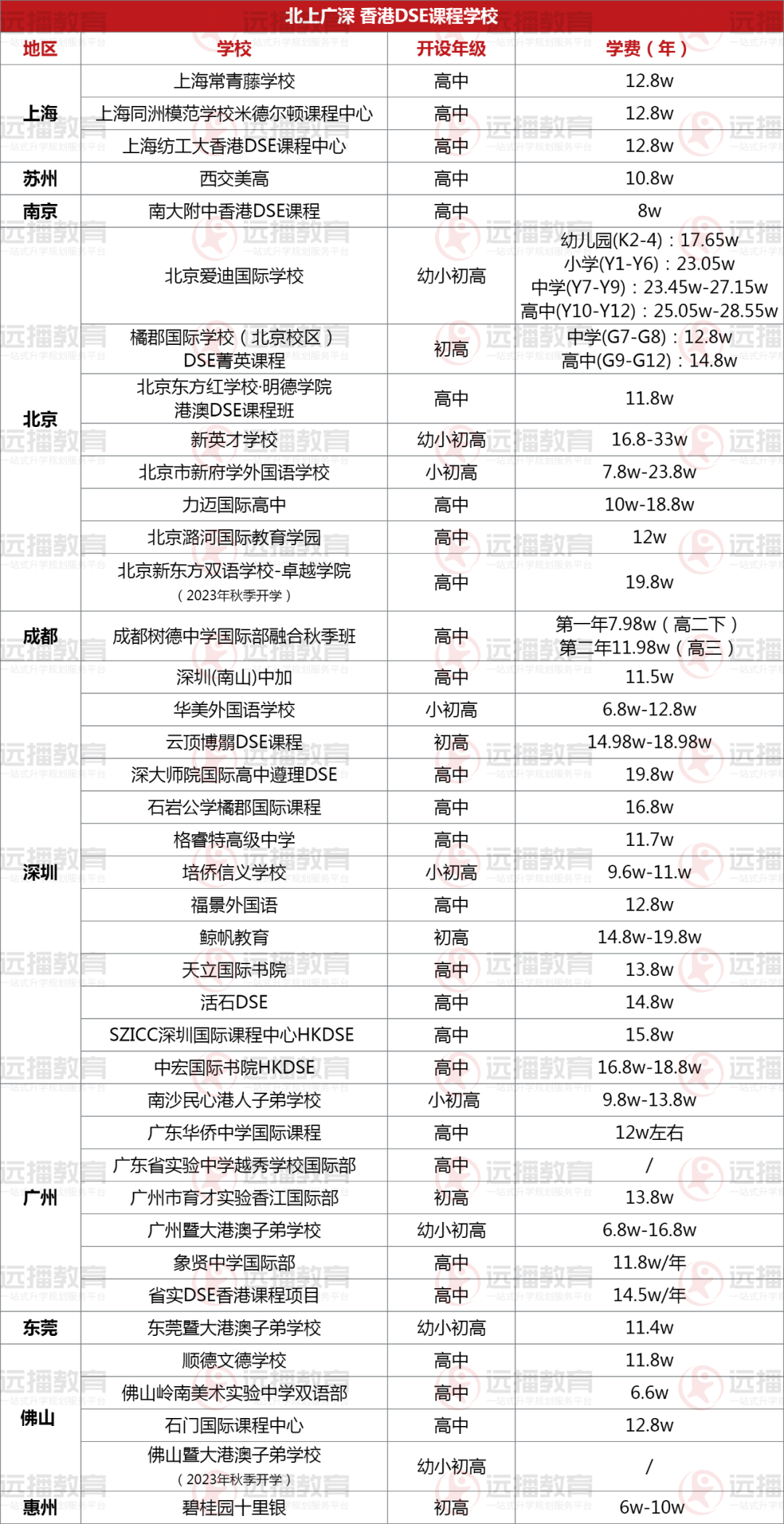 北上广深等都有哪些DSE课程学校?