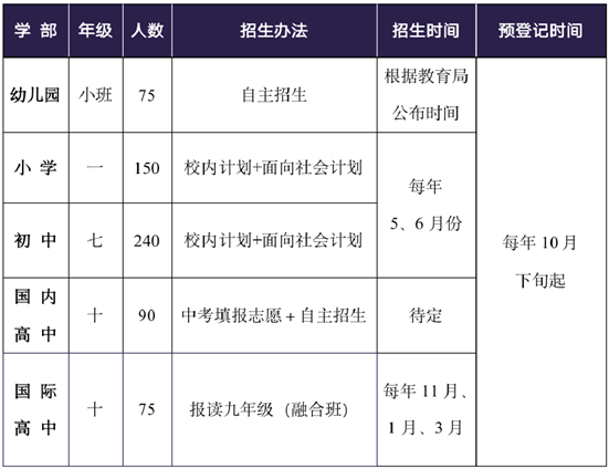 各学部起始年级招生信息