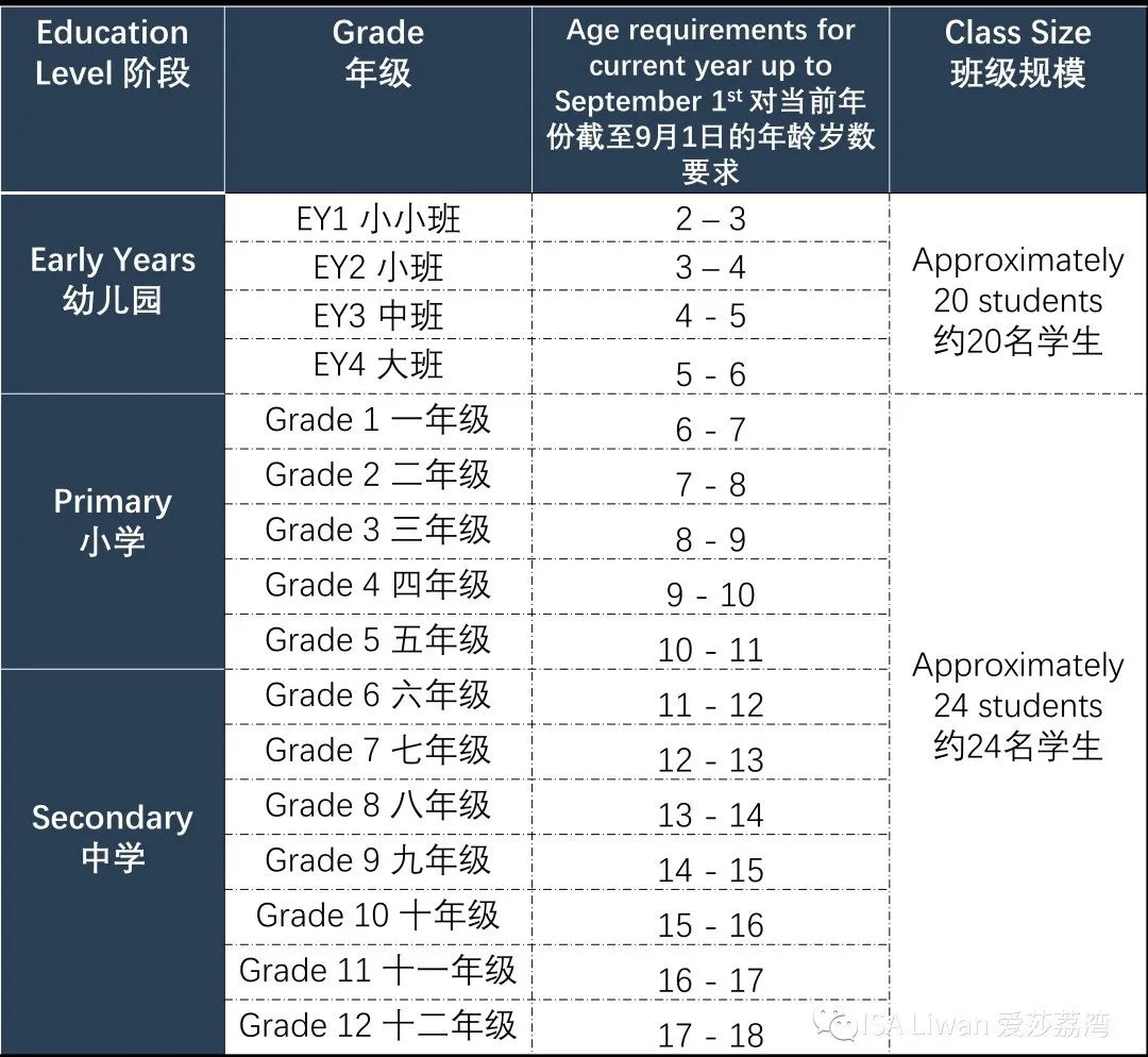 入学年级标准