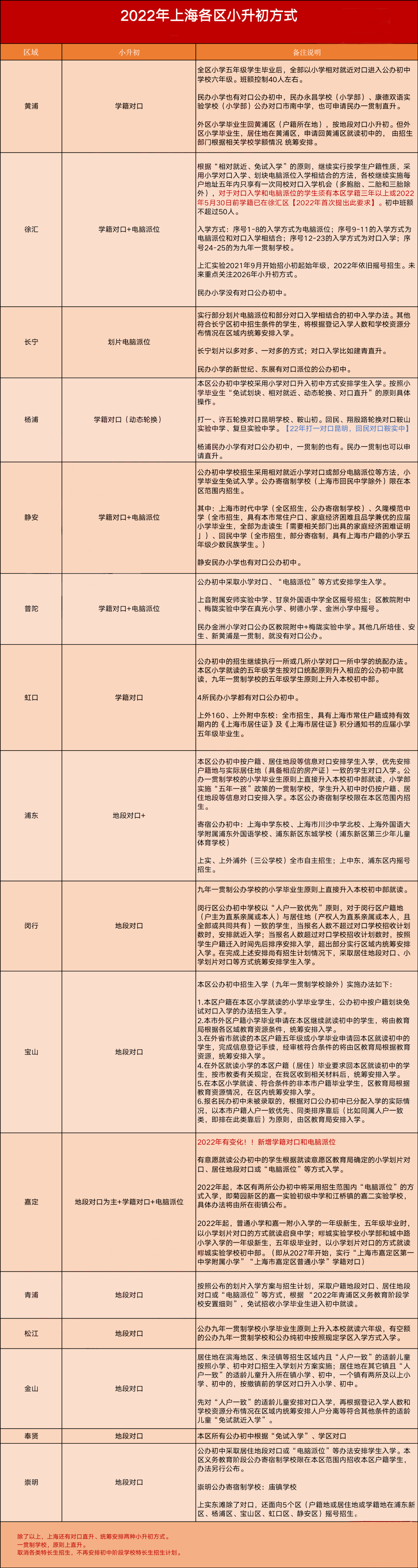 2022年上海各区小初统招方式