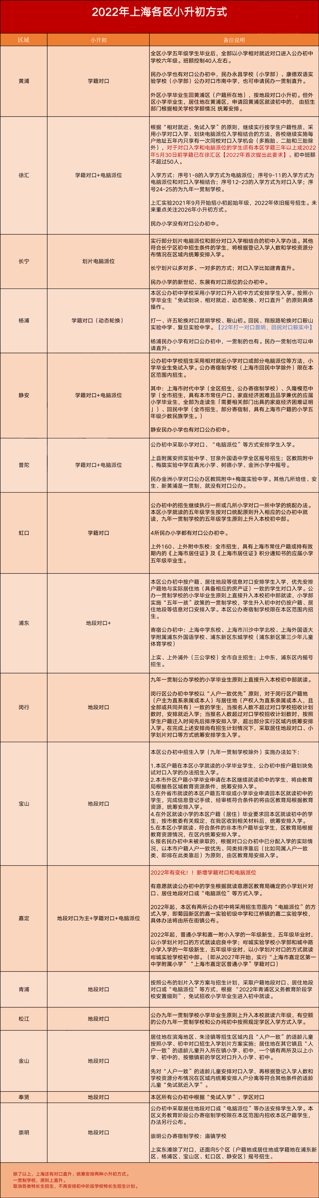 2022年上海各区小升初方式