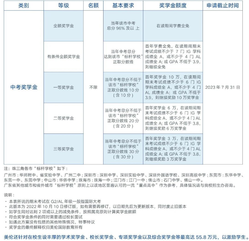 奖学金政策