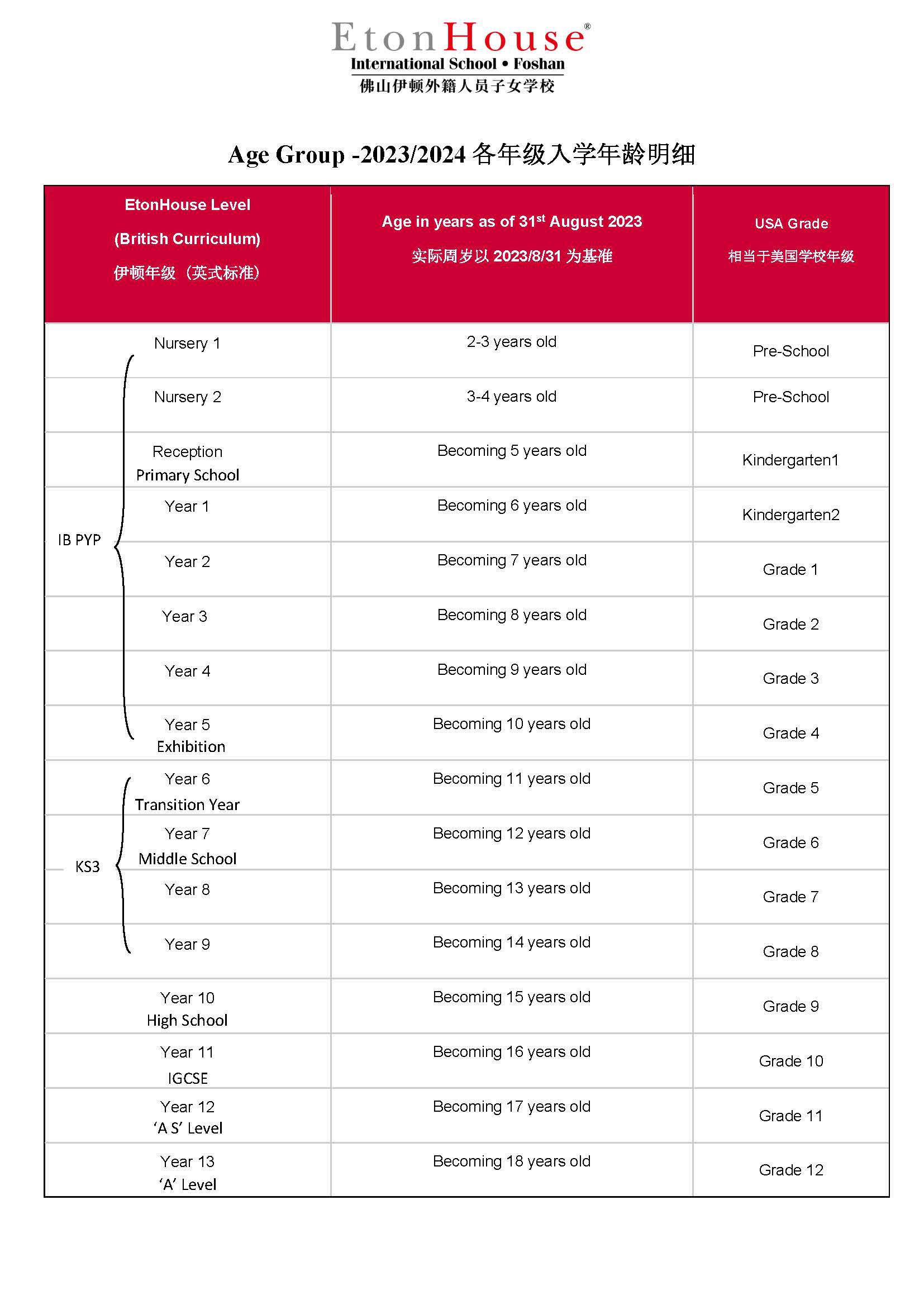 2023/2024各年级入学年龄明细