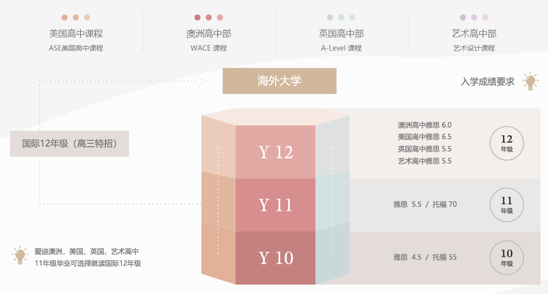 爱迪高中课程设置