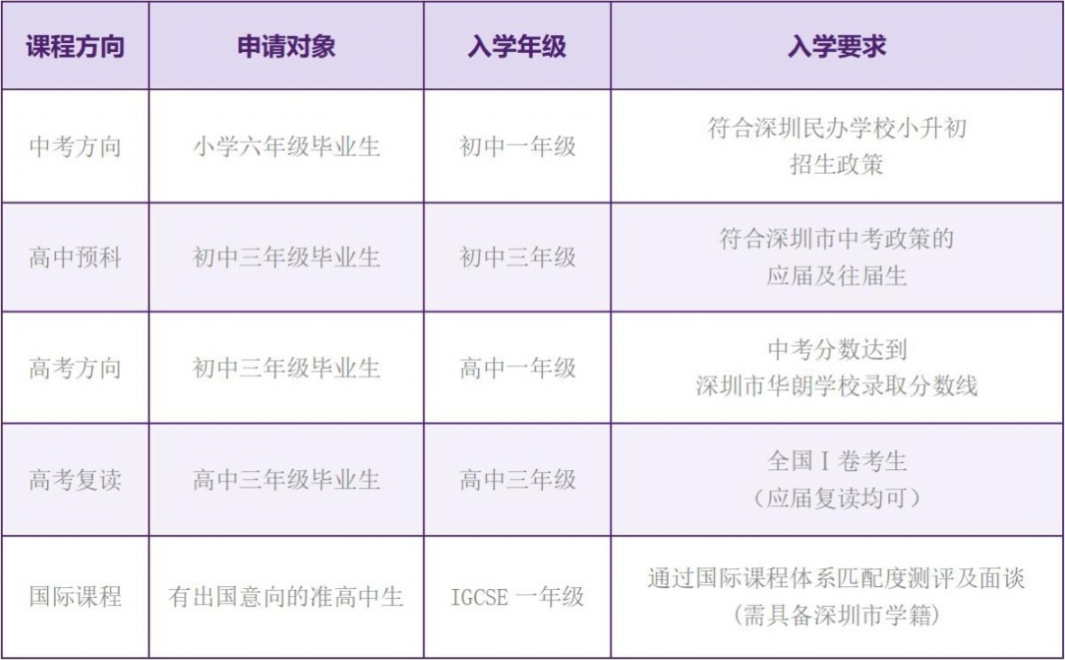 深圳市华朗学校招生对象