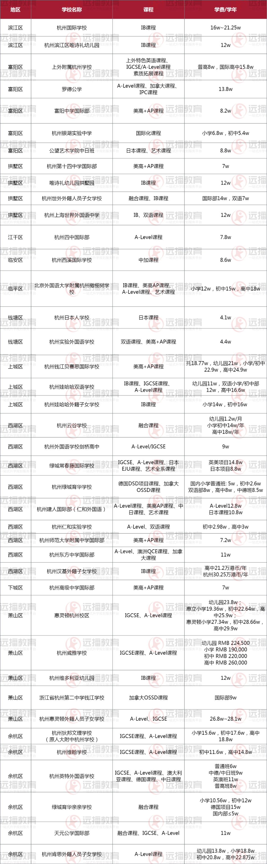 2023年杭州国际化学校学费汇总一览表