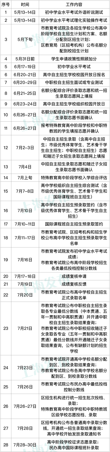 2023年上海市高中阶段学校招生日程表