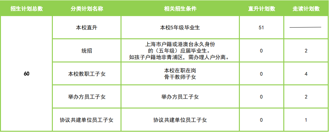 六年级招生计划数和条件