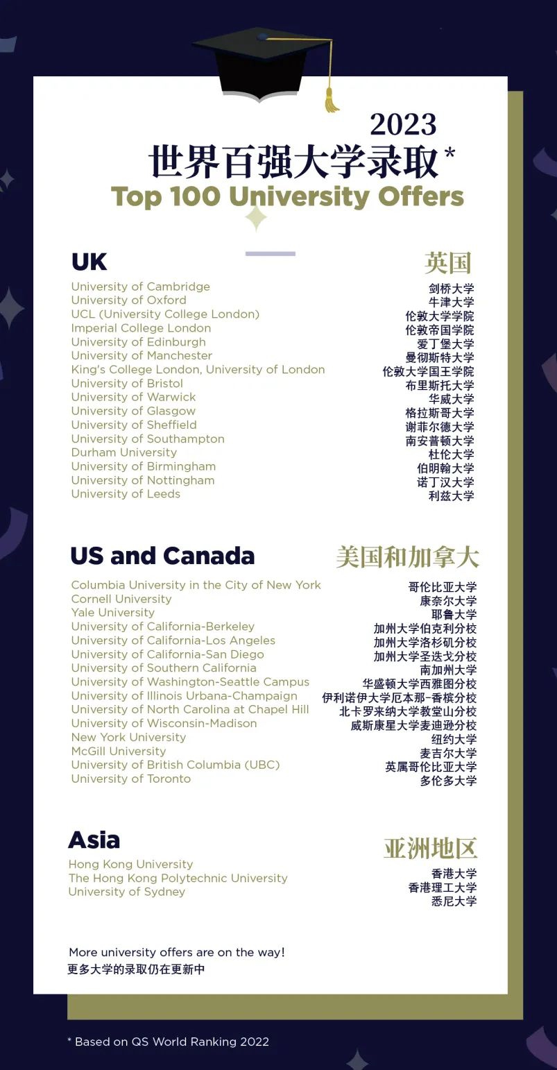 2023世界百强大学录取