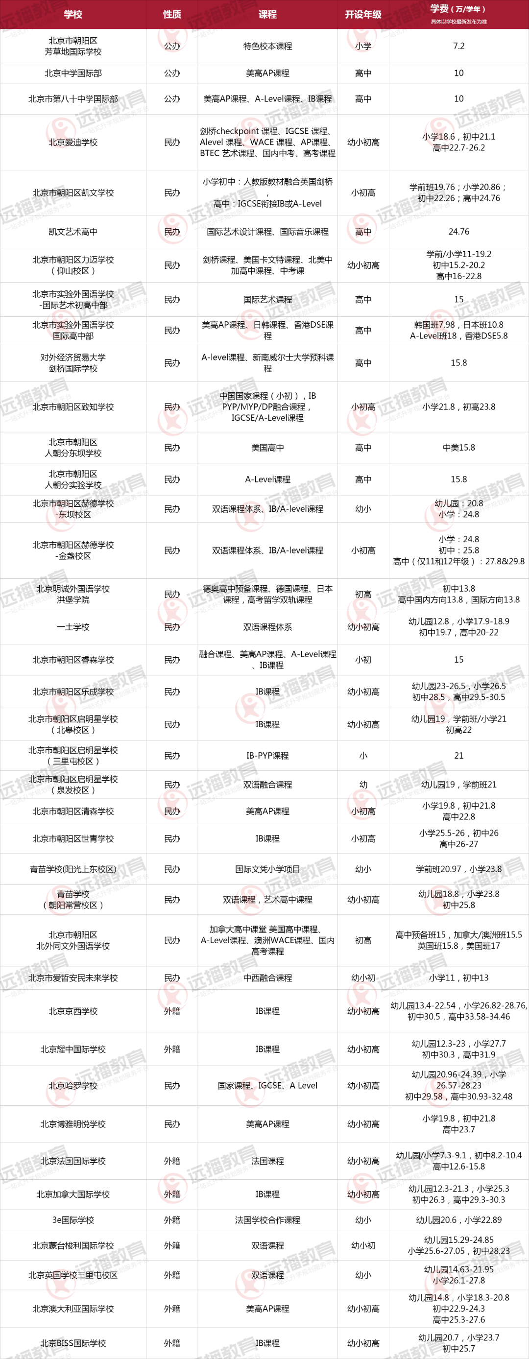 北京朝阳区国际化学校一览表