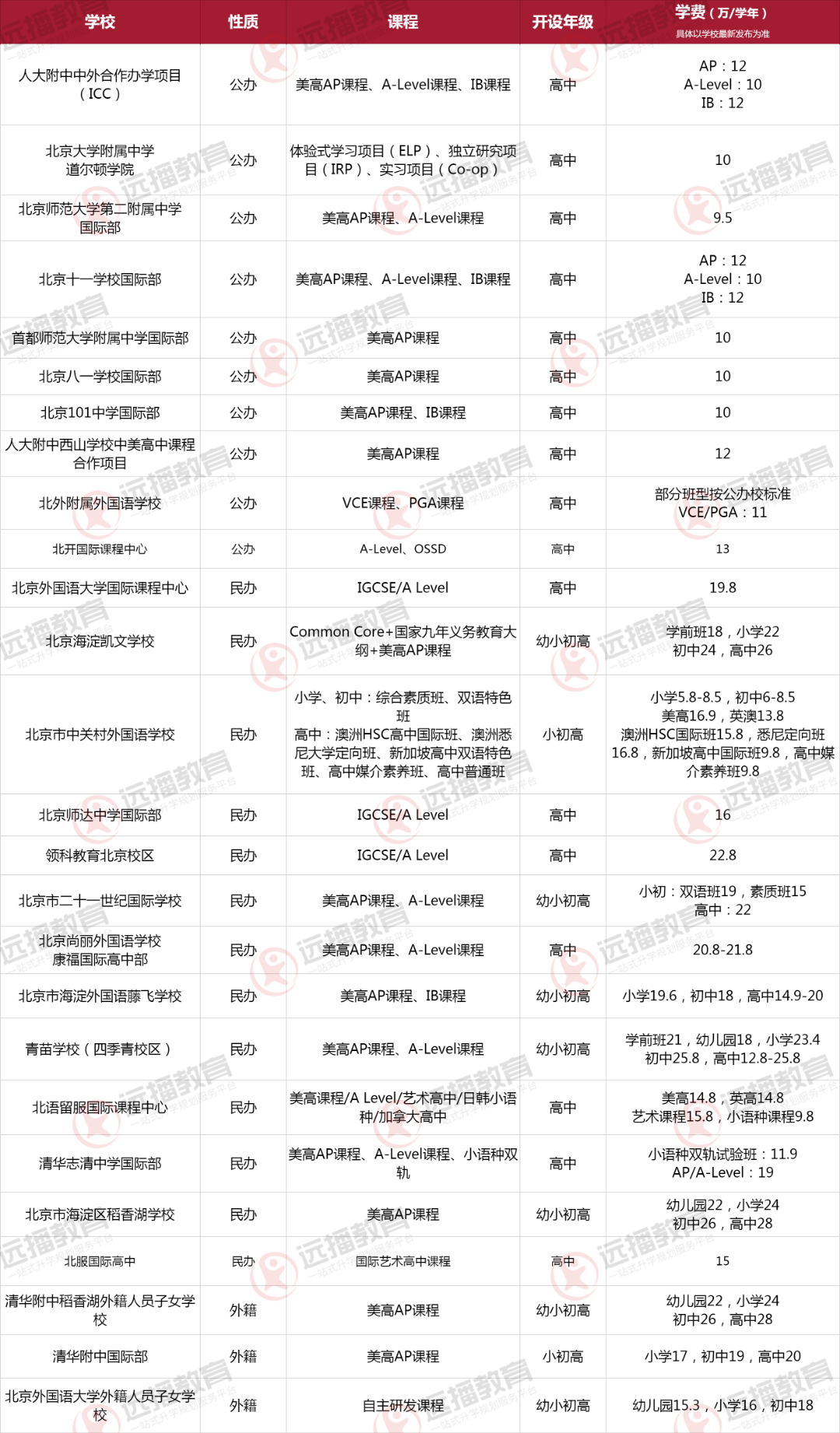 北京海淀区国际化学校一览表