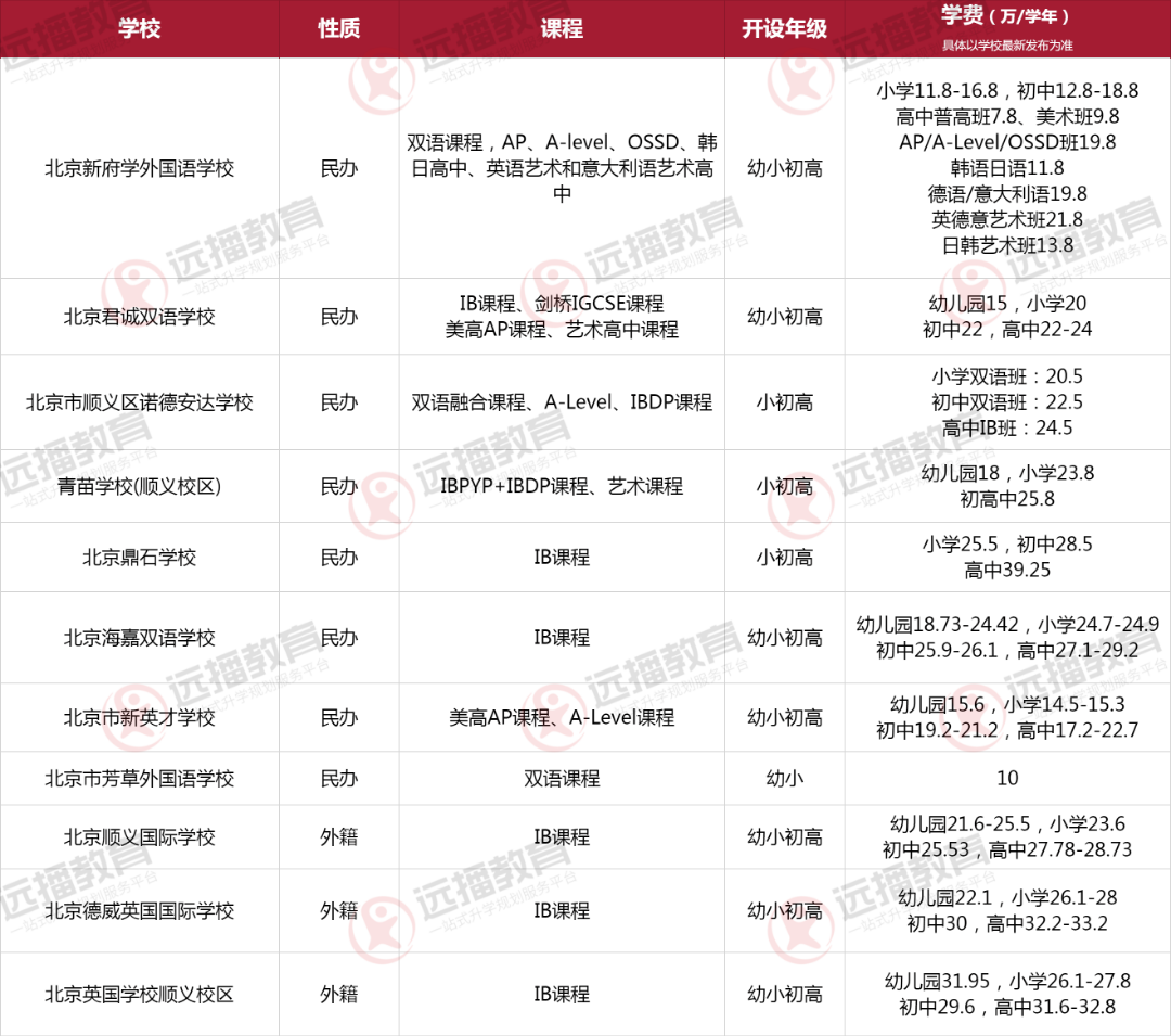 北京顺义区国际化学校一览表