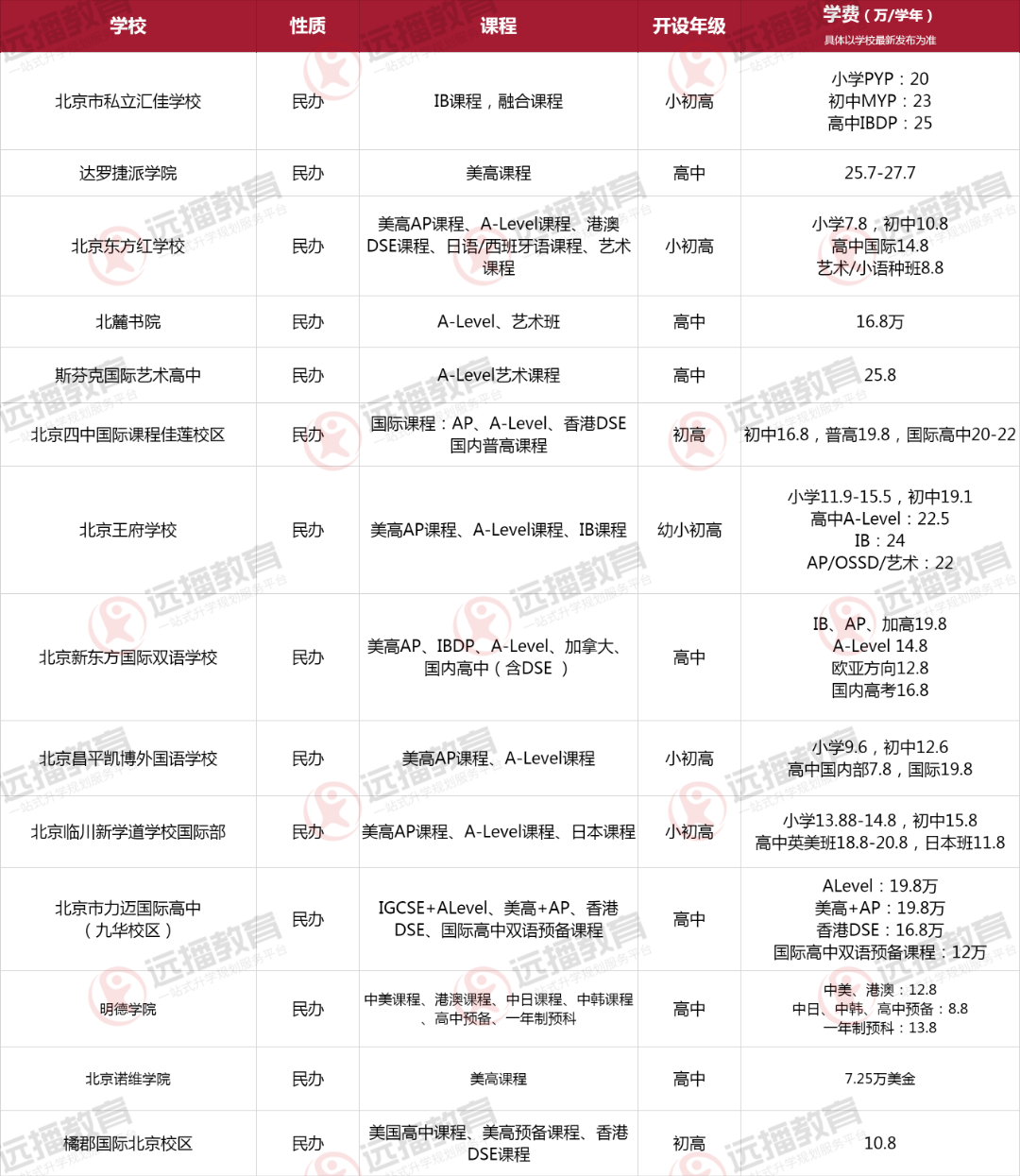 北京昌平区国际化学校一览表