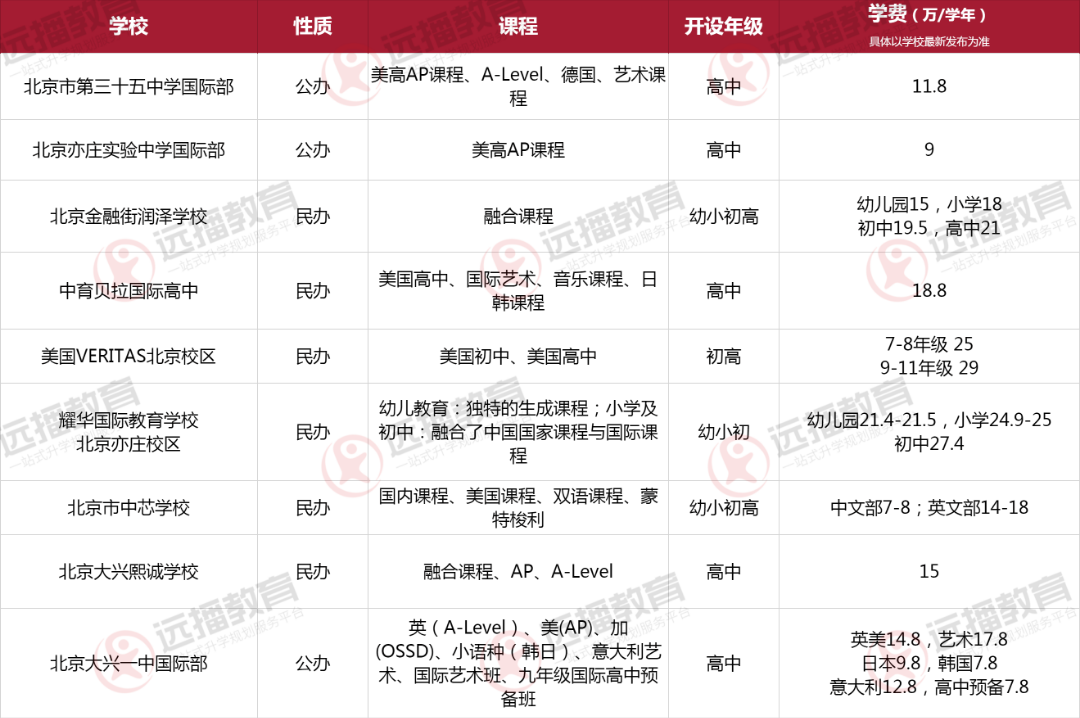 北京大兴区国际化学校一览表