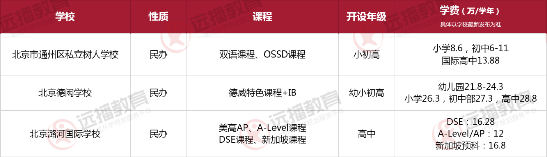 北京通州区国际化学校一览表