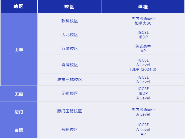 协和高中阶段—校区及课程分布