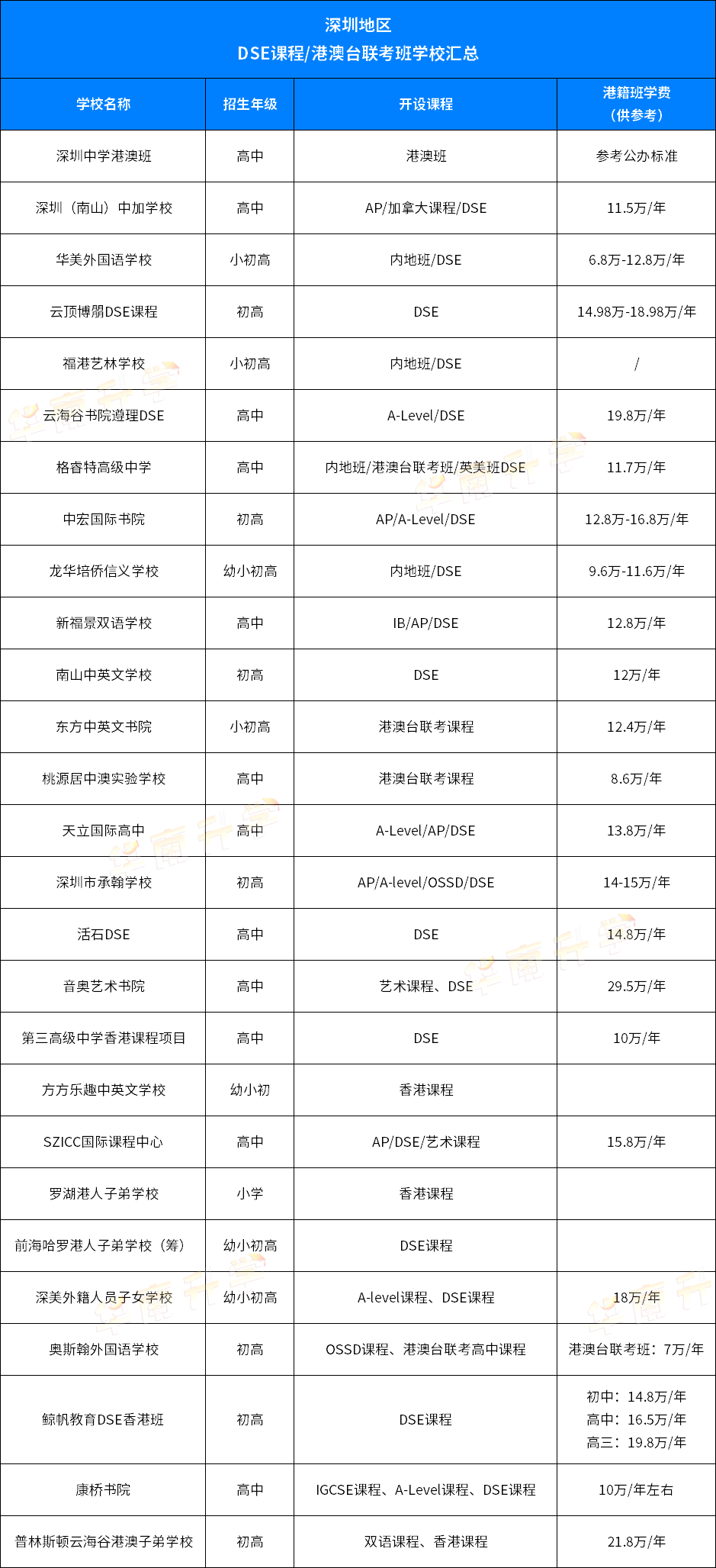 深圳地区开设DSE课程学校一览表