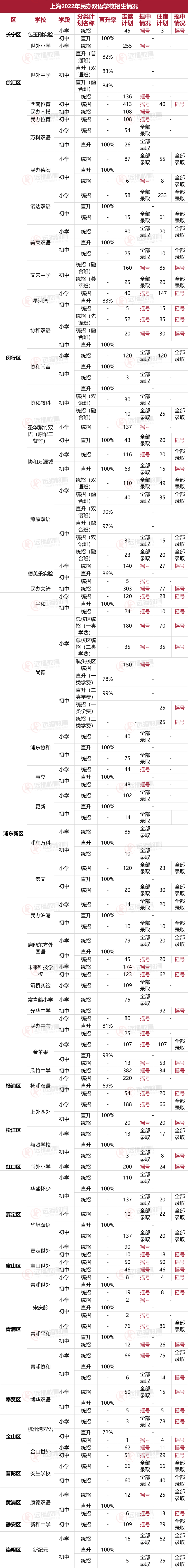 沪上16区双语小学和初中2022年招生和摇号情况
