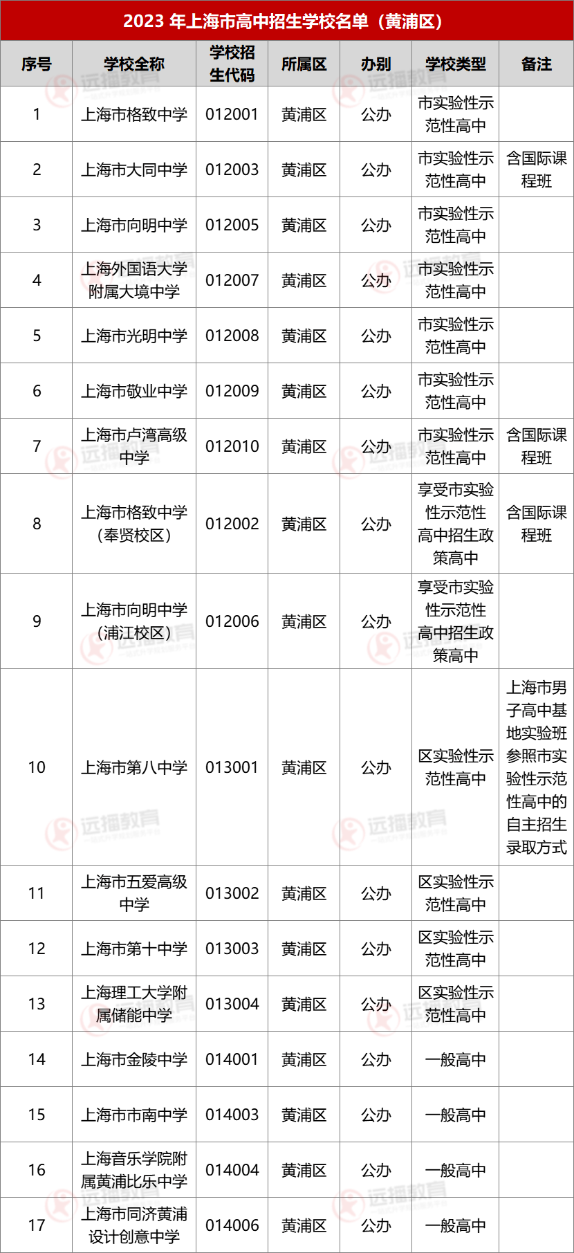 2023上海黄浦区高中招生学校名单