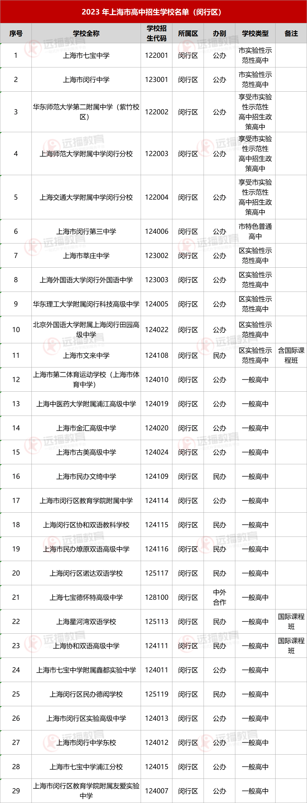 2023上海闵行区高中招生学校名单